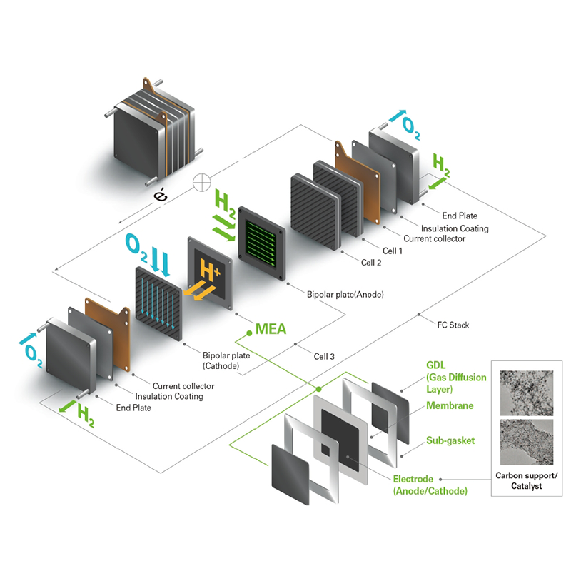 Protonenuitwisselingsmembraan (PEM) elektrolytisch water waterstof productietechnologie vooruitgang en economische analyse