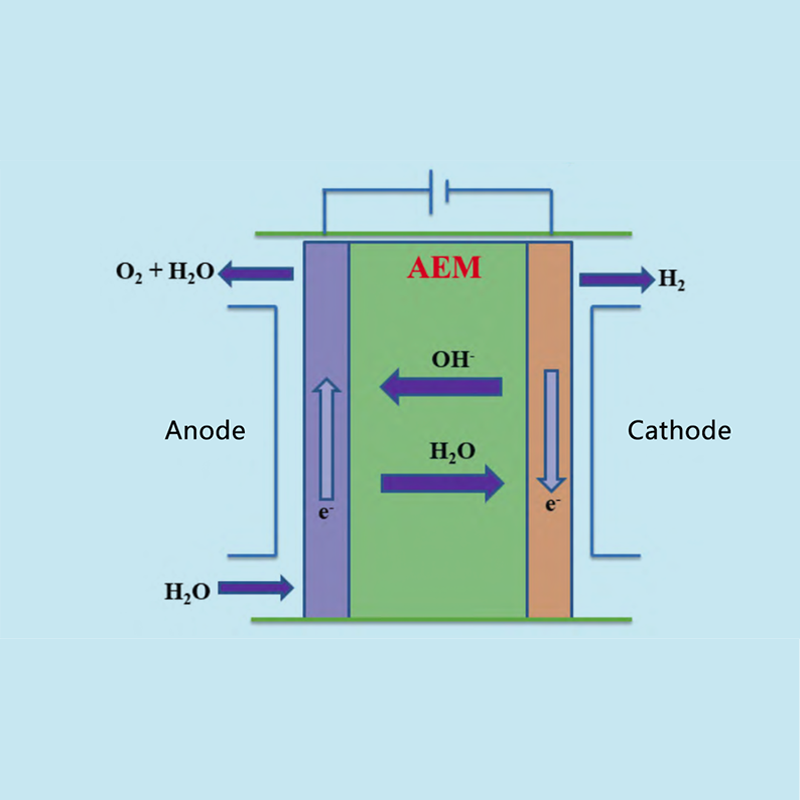Vooruitgang en economische analyse van hydro-elektrolyse met ionenuitwisselingsmembraan (AEM) voor de productie van waterstof