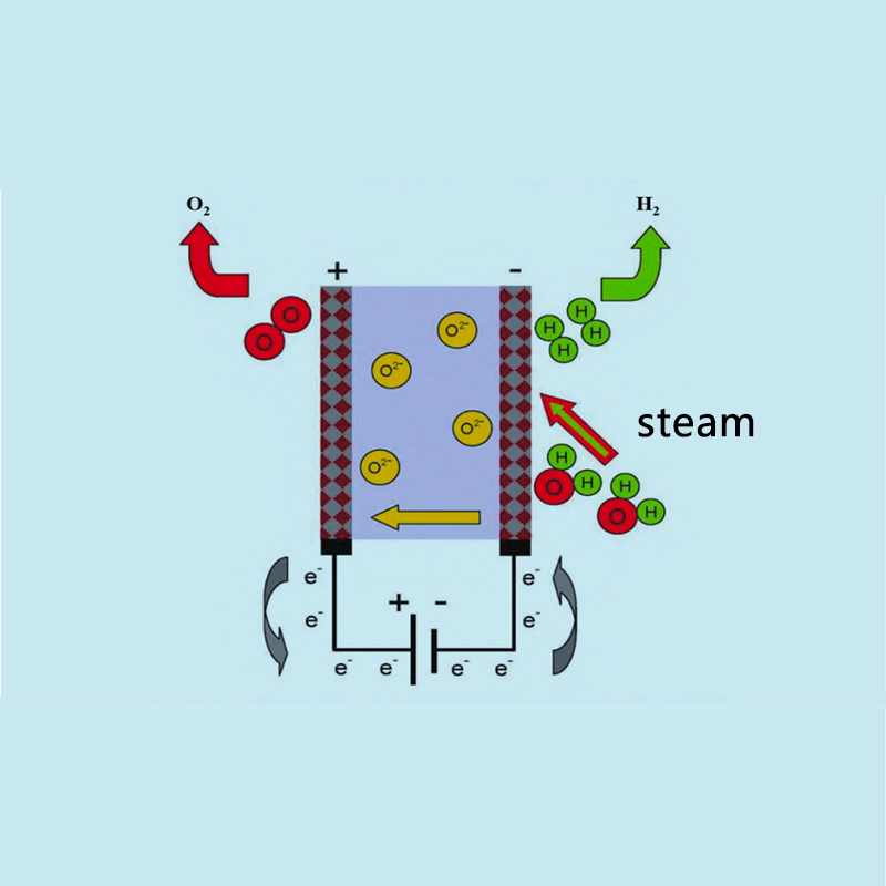 Vooruitgang en economische analyse van waterstofproductie door elektrolyse van vaste oxiden