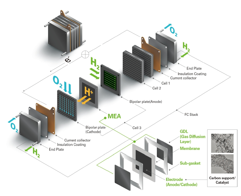 Wat is de interne structuur van een brandstofcel?